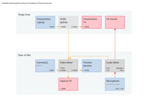 Inhealth A/V Design
